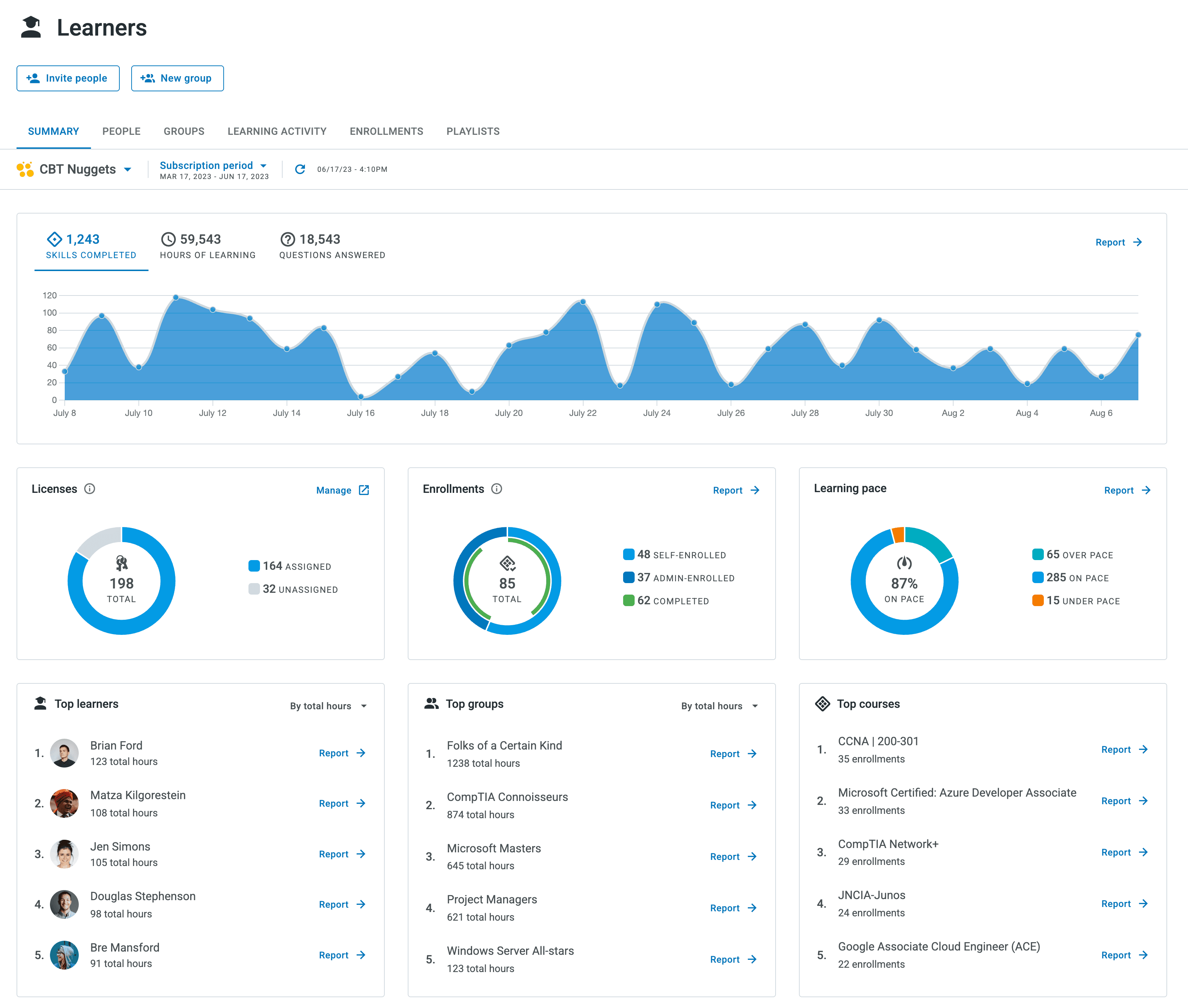 CBT Nuggets admin reporting dashboard showing skills completed, training hours, learning activity, and team leaderboards