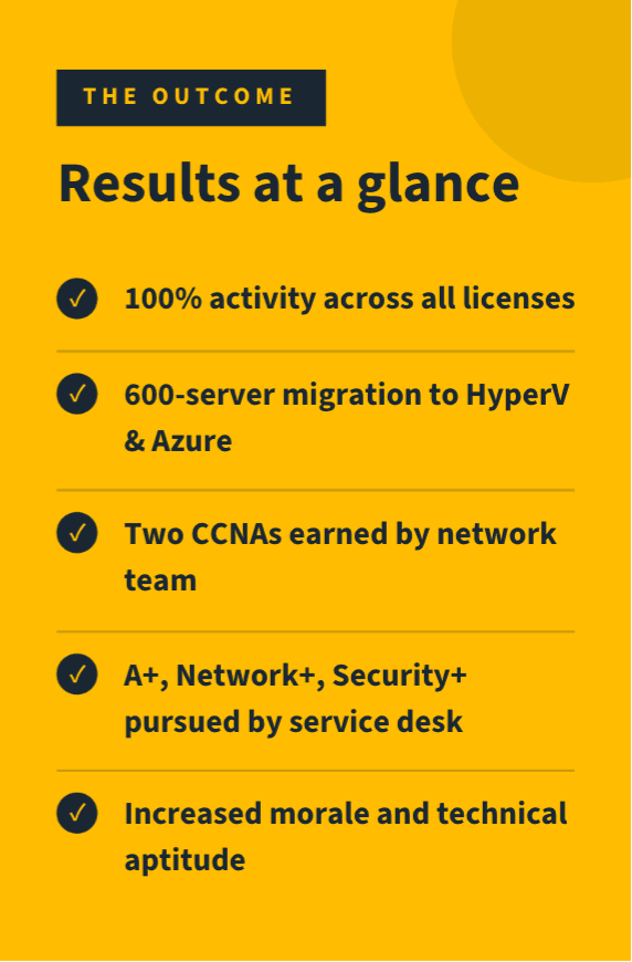 The Outcome — Results at a glance: 100% activity across all licenses; 600-server migration to HyperV and Azure; two CCNAs earned by the network team; CompTIA A+, Network+, and Security+ pursued by the service desk; increased morale and technical aptitude.